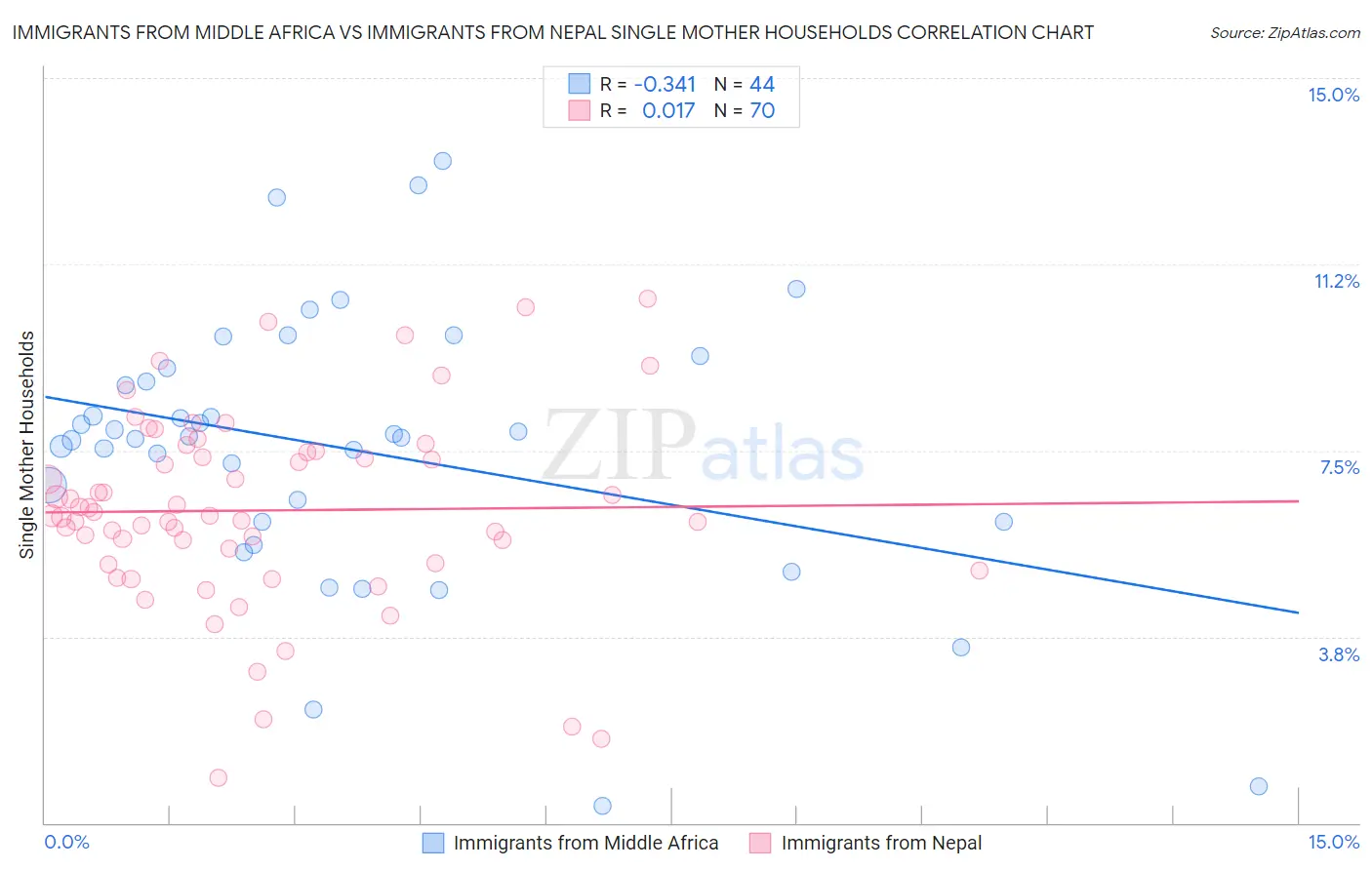 Immigrants from Middle Africa vs Immigrants from Nepal Single Mother Households