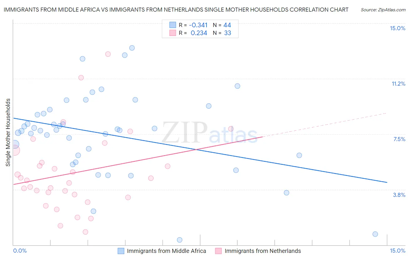 Immigrants from Middle Africa vs Immigrants from Netherlands Single Mother Households