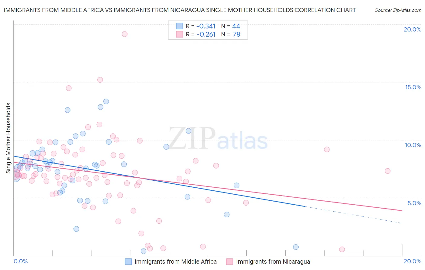 Immigrants from Middle Africa vs Immigrants from Nicaragua Single Mother Households