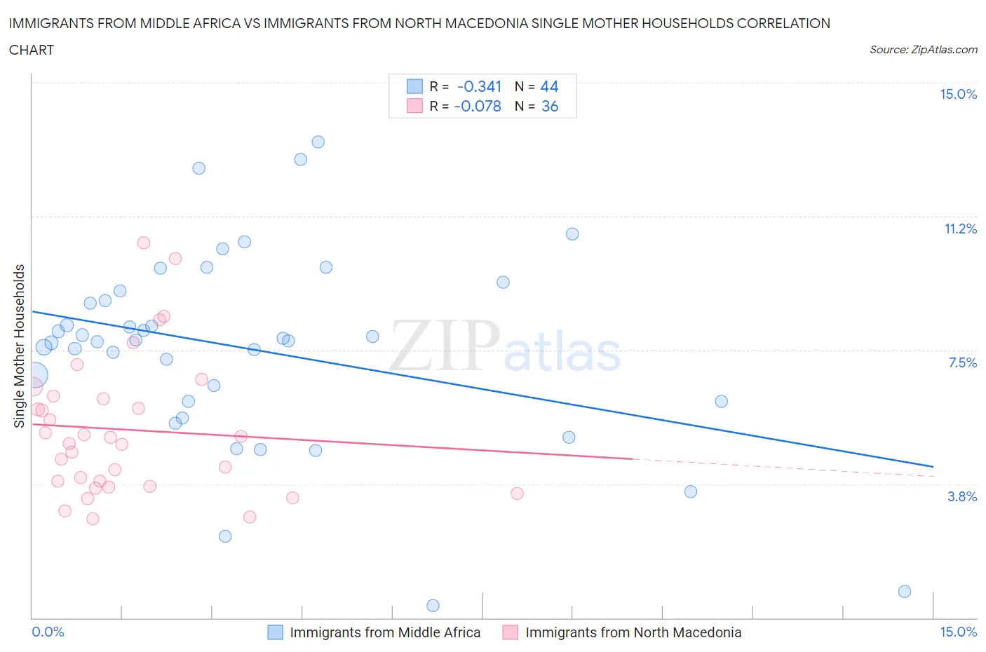 Immigrants from Middle Africa vs Immigrants from North Macedonia Single Mother Households