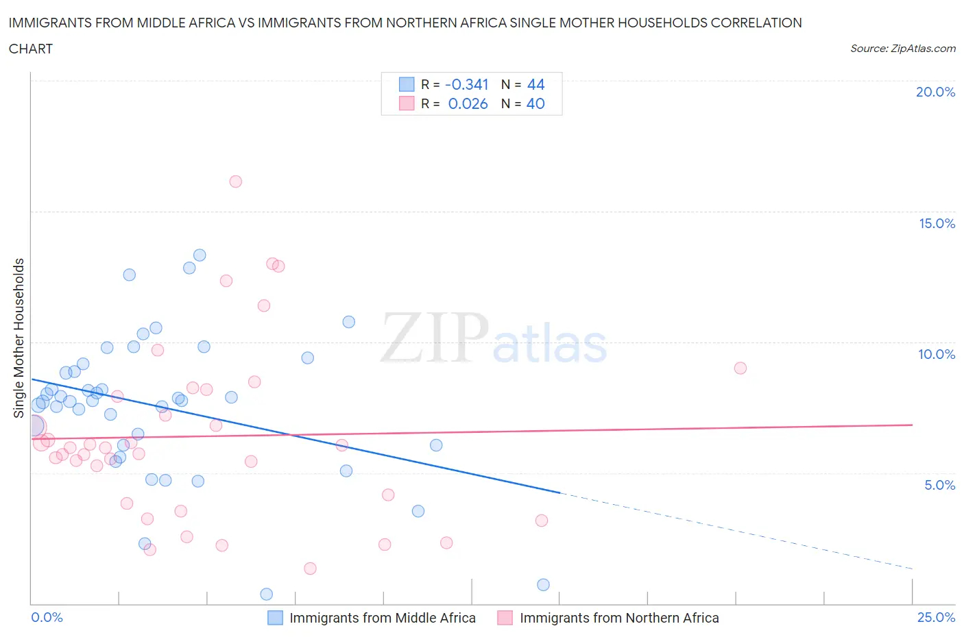 Immigrants from Middle Africa vs Immigrants from Northern Africa Single Mother Households