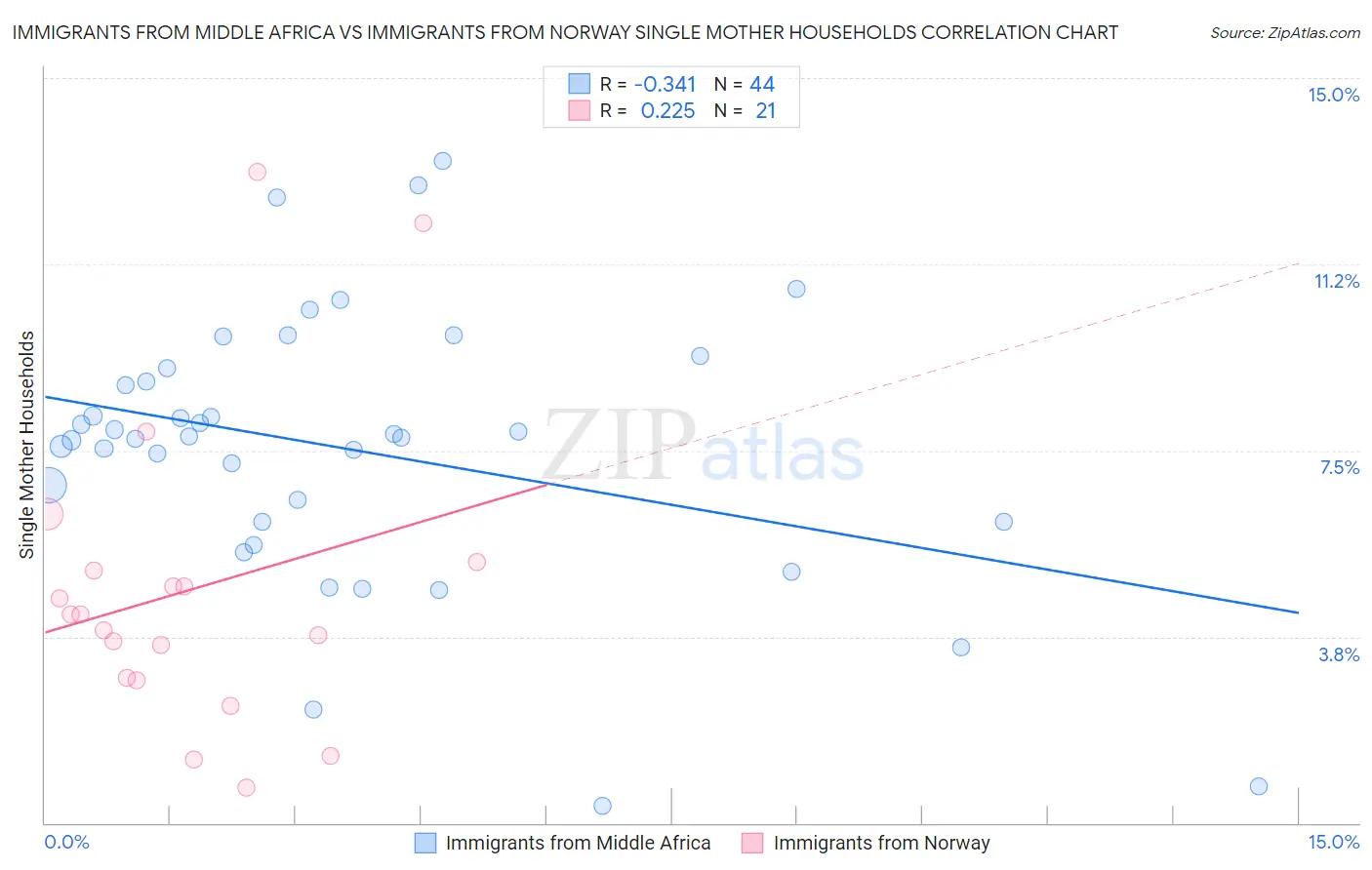 Immigrants from Middle Africa vs Immigrants from Norway Single Mother Households