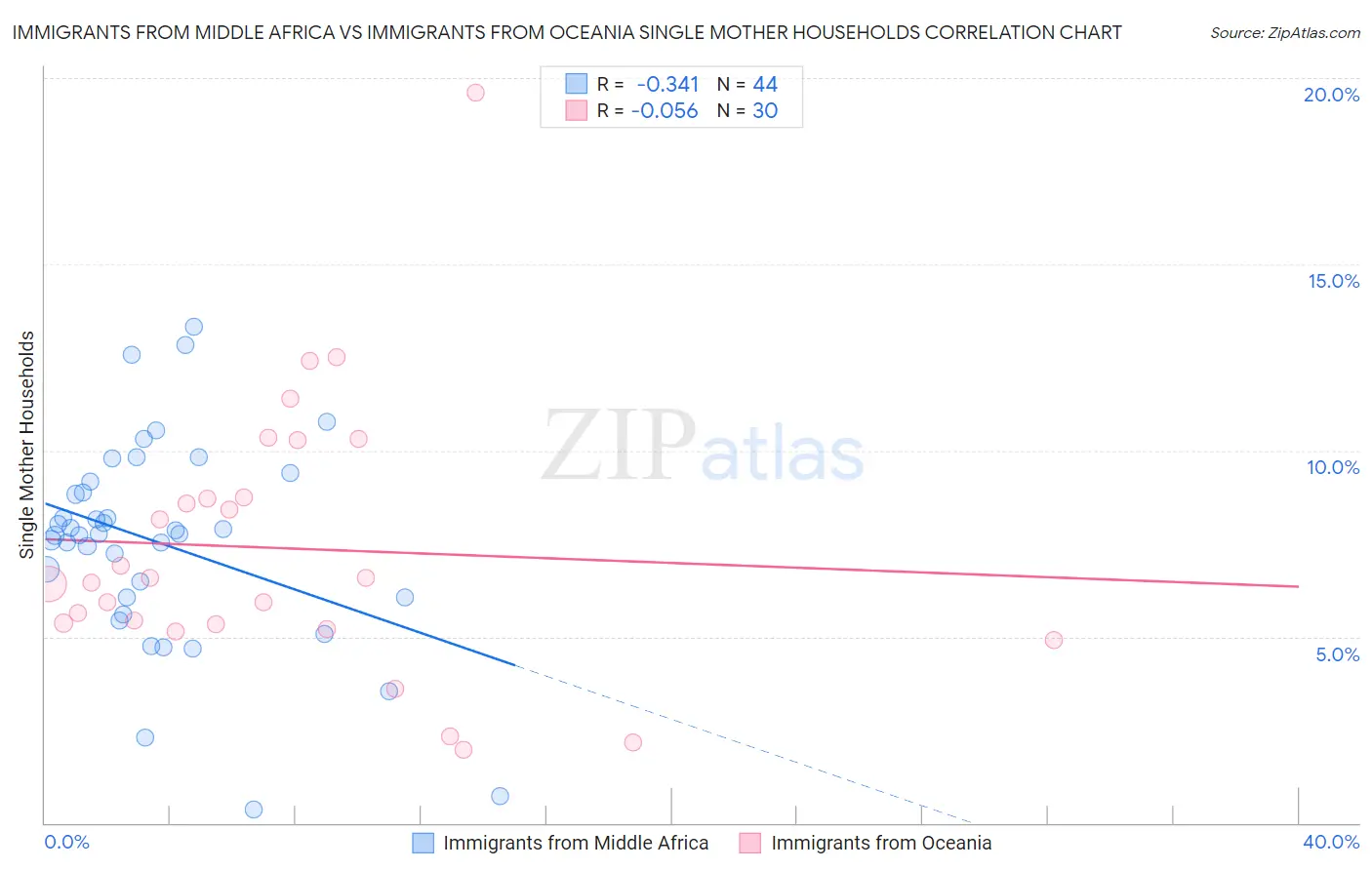Immigrants from Middle Africa vs Immigrants from Oceania Single Mother Households