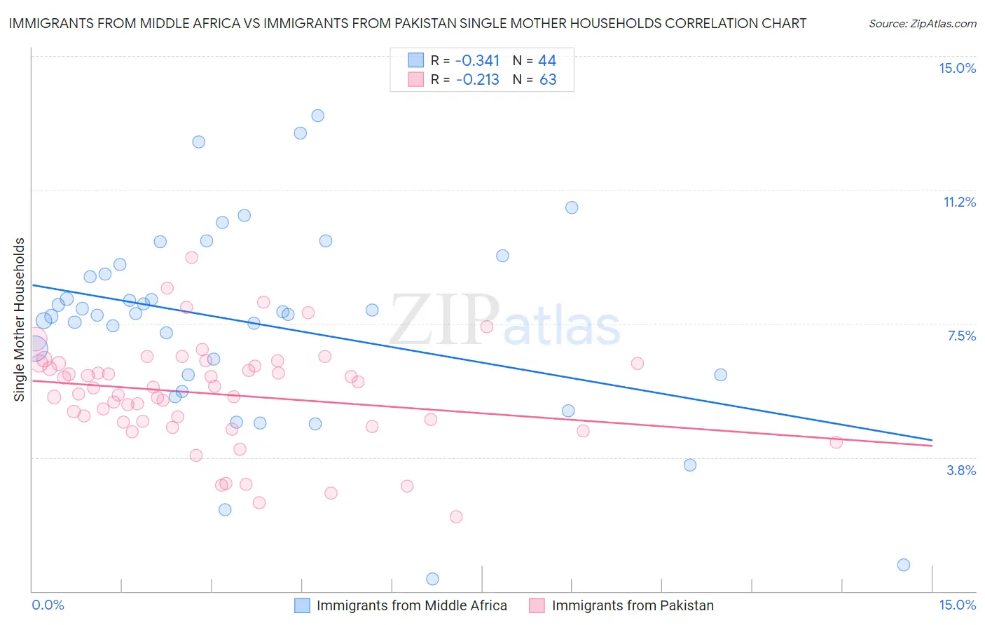 Immigrants from Middle Africa vs Immigrants from Pakistan Single Mother Households