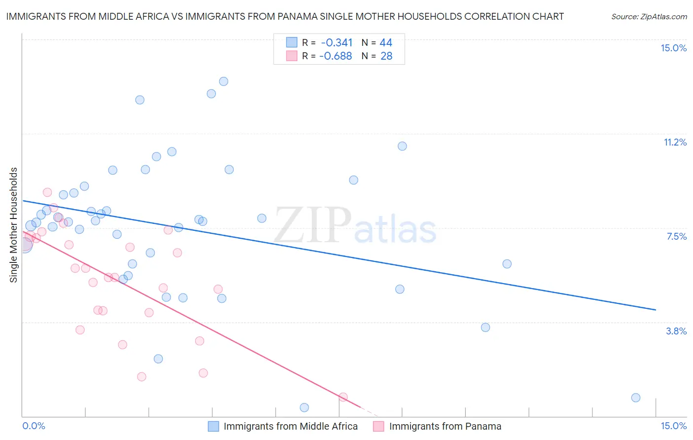 Immigrants from Middle Africa vs Immigrants from Panama Single Mother Households