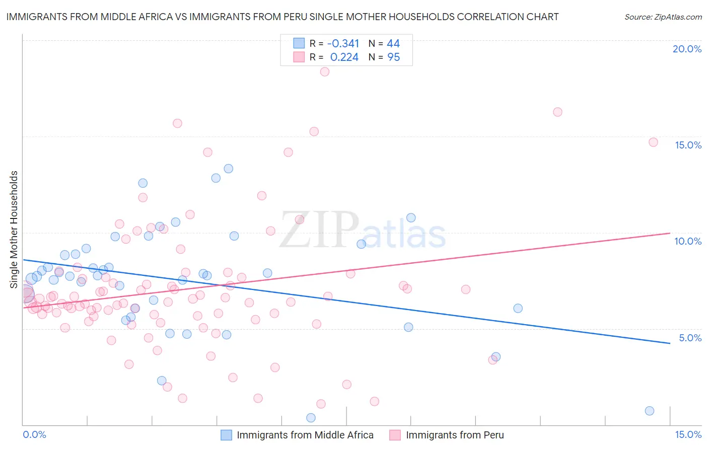 Immigrants from Middle Africa vs Immigrants from Peru Single Mother Households