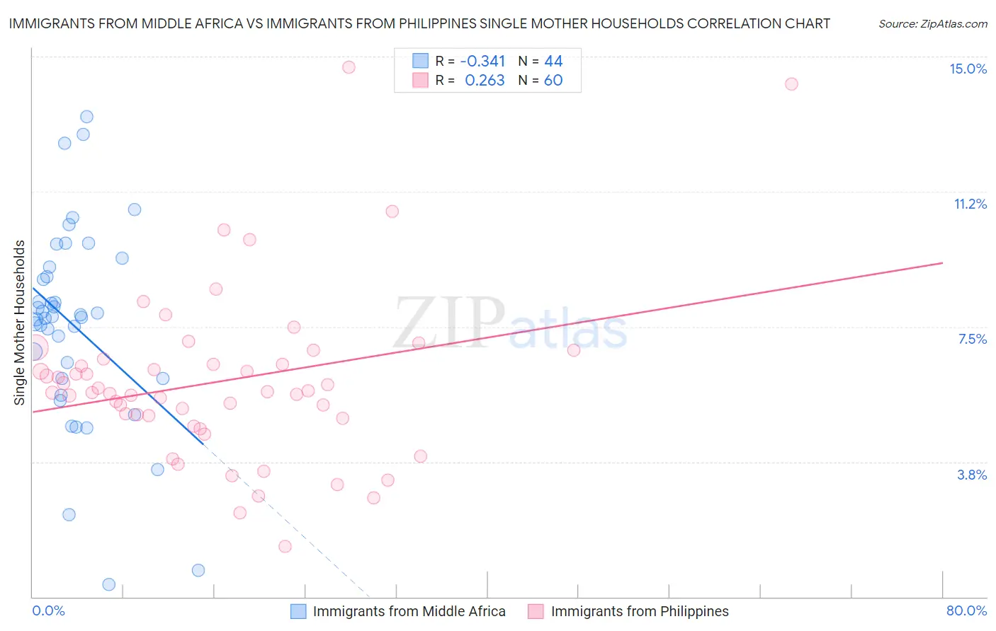 Immigrants from Middle Africa vs Immigrants from Philippines Single Mother Households