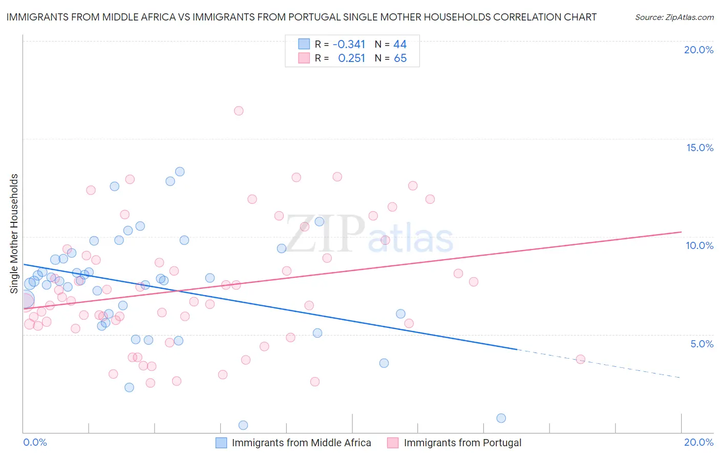 Immigrants from Middle Africa vs Immigrants from Portugal Single Mother Households