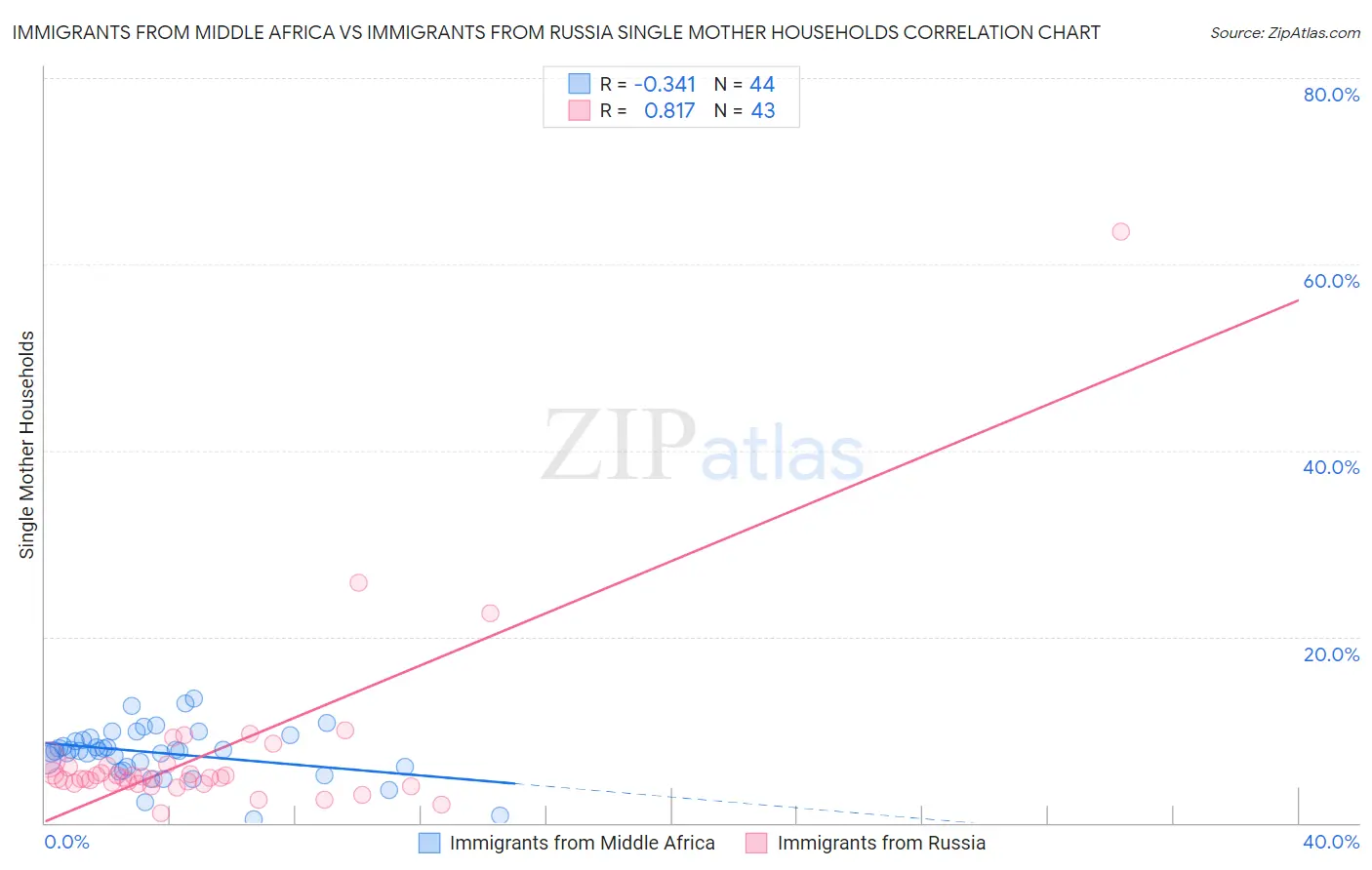 Immigrants from Middle Africa vs Immigrants from Russia Single Mother Households