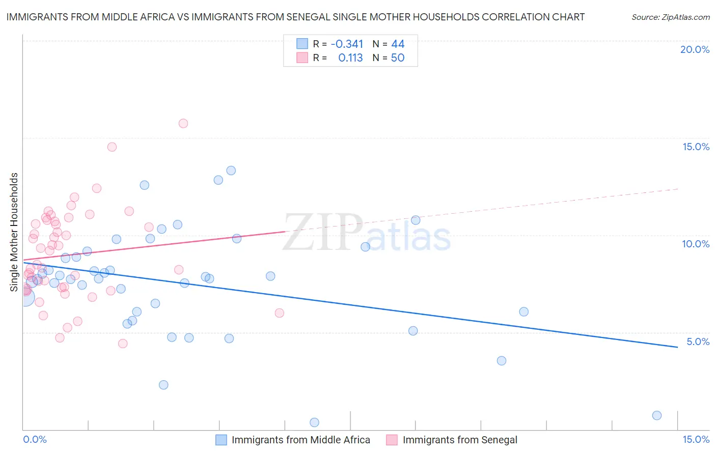 Immigrants from Middle Africa vs Immigrants from Senegal Single Mother Households