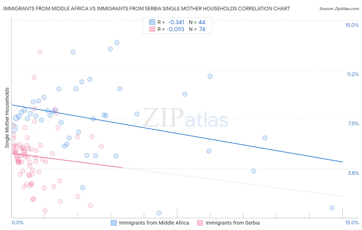 Immigrants from Middle Africa vs Immigrants from Serbia Single Mother Households