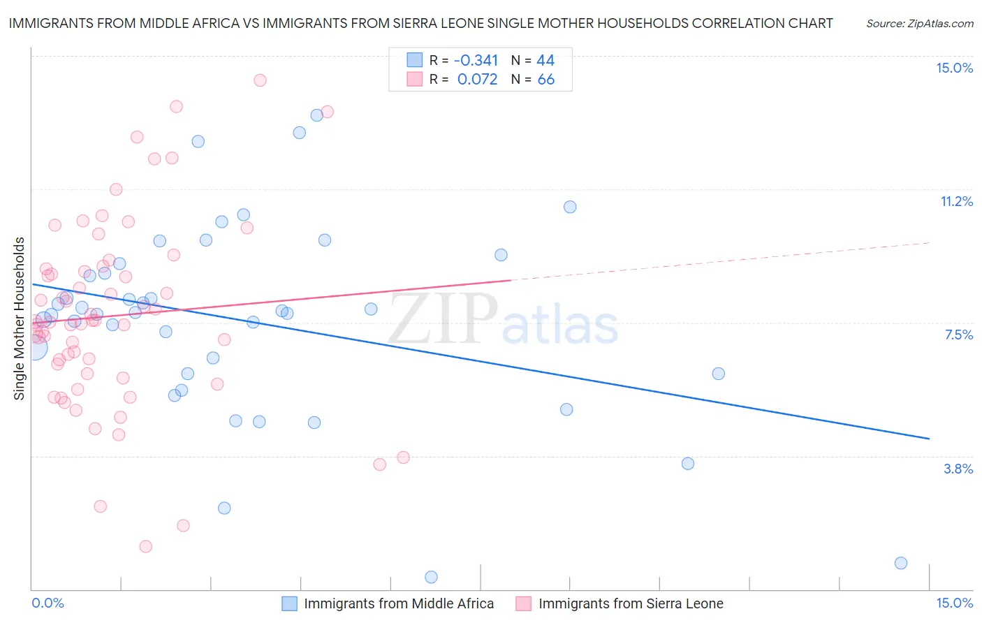 Immigrants from Middle Africa vs Immigrants from Sierra Leone Single Mother Households