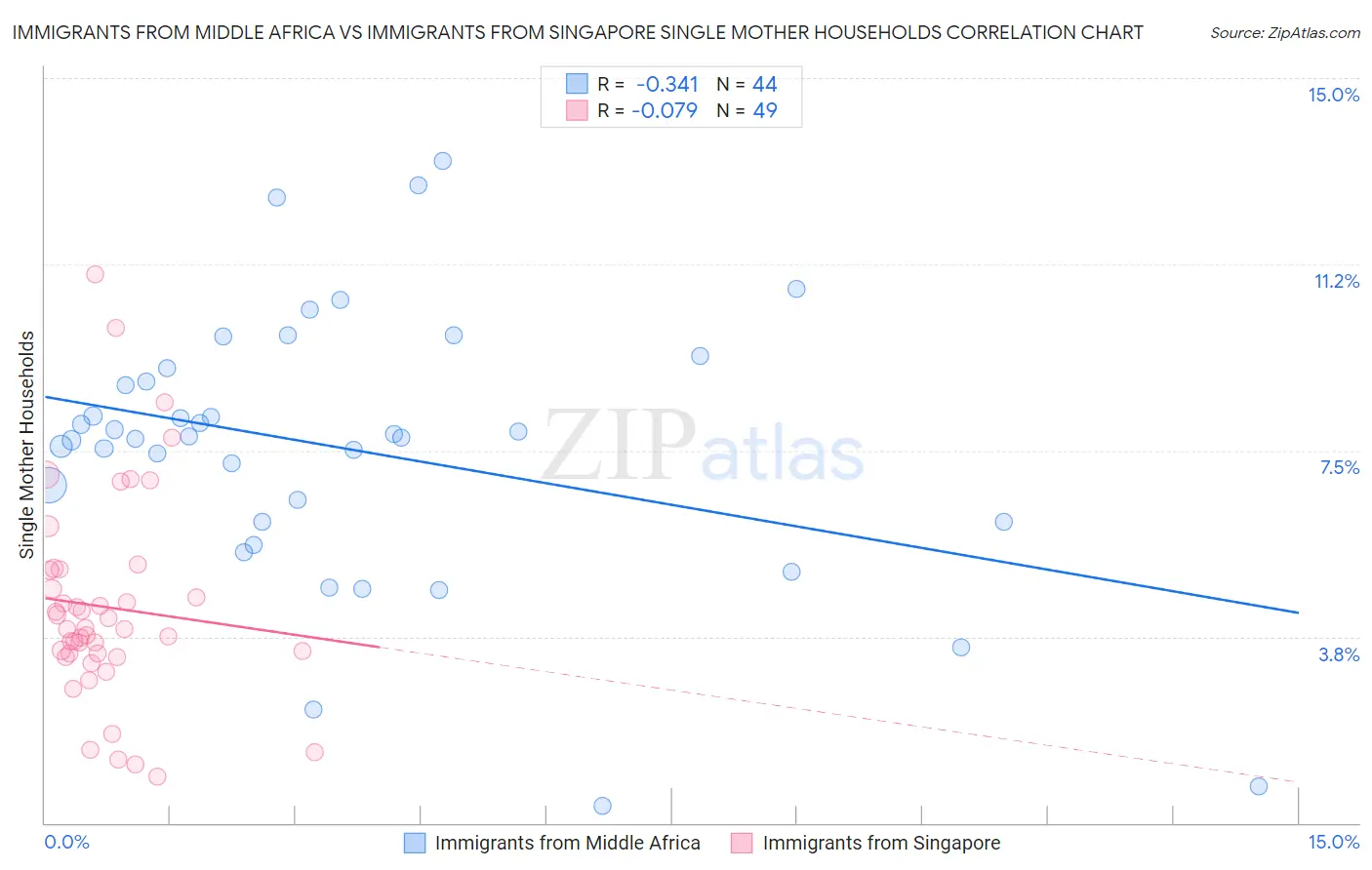 Immigrants from Middle Africa vs Immigrants from Singapore Single Mother Households