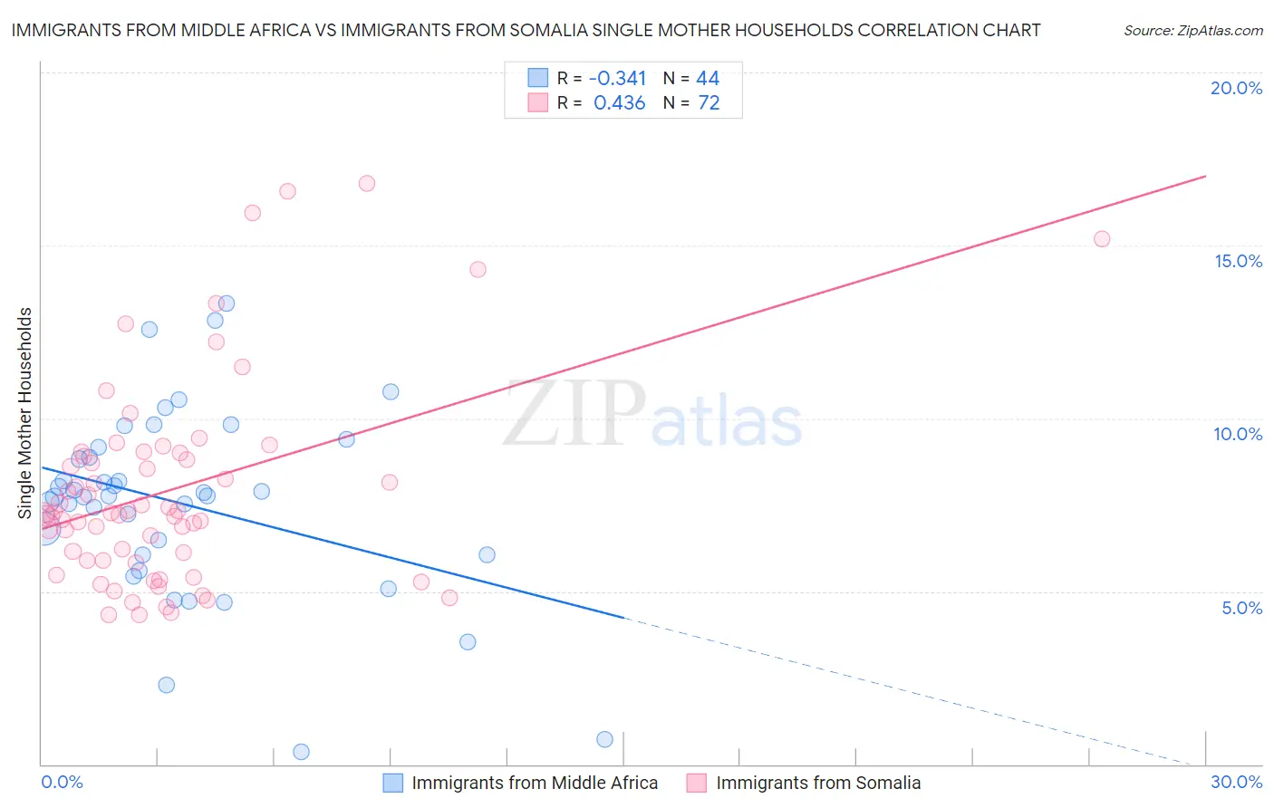 Immigrants from Middle Africa vs Immigrants from Somalia Single Mother Households