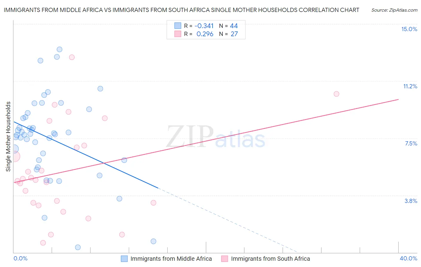 Immigrants from Middle Africa vs Immigrants from South Africa Single Mother Households