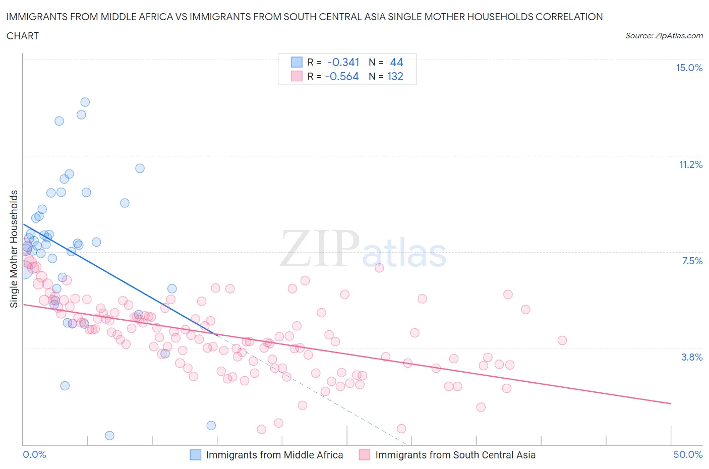 Immigrants from Middle Africa vs Immigrants from South Central Asia Single Mother Households