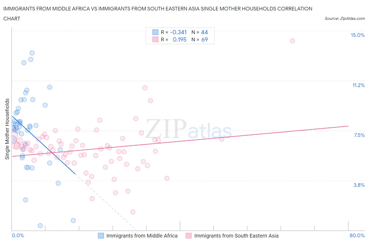 Immigrants from Middle Africa vs Immigrants from South Eastern Asia Single Mother Households