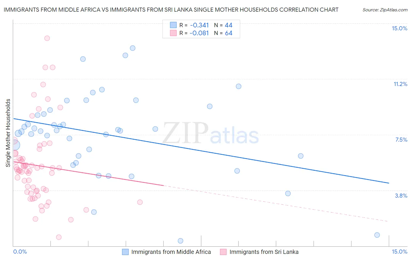 Immigrants from Middle Africa vs Immigrants from Sri Lanka Single Mother Households