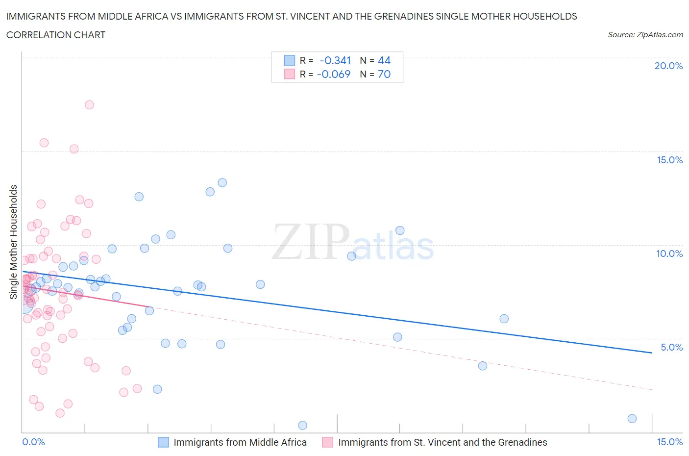 Immigrants from Middle Africa vs Immigrants from St. Vincent and the Grenadines Single Mother Households