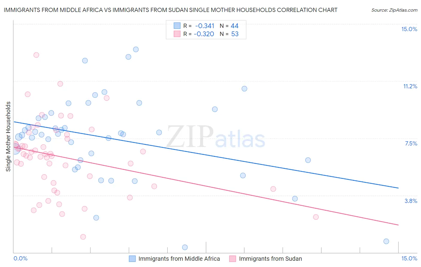 Immigrants from Middle Africa vs Immigrants from Sudan Single Mother Households