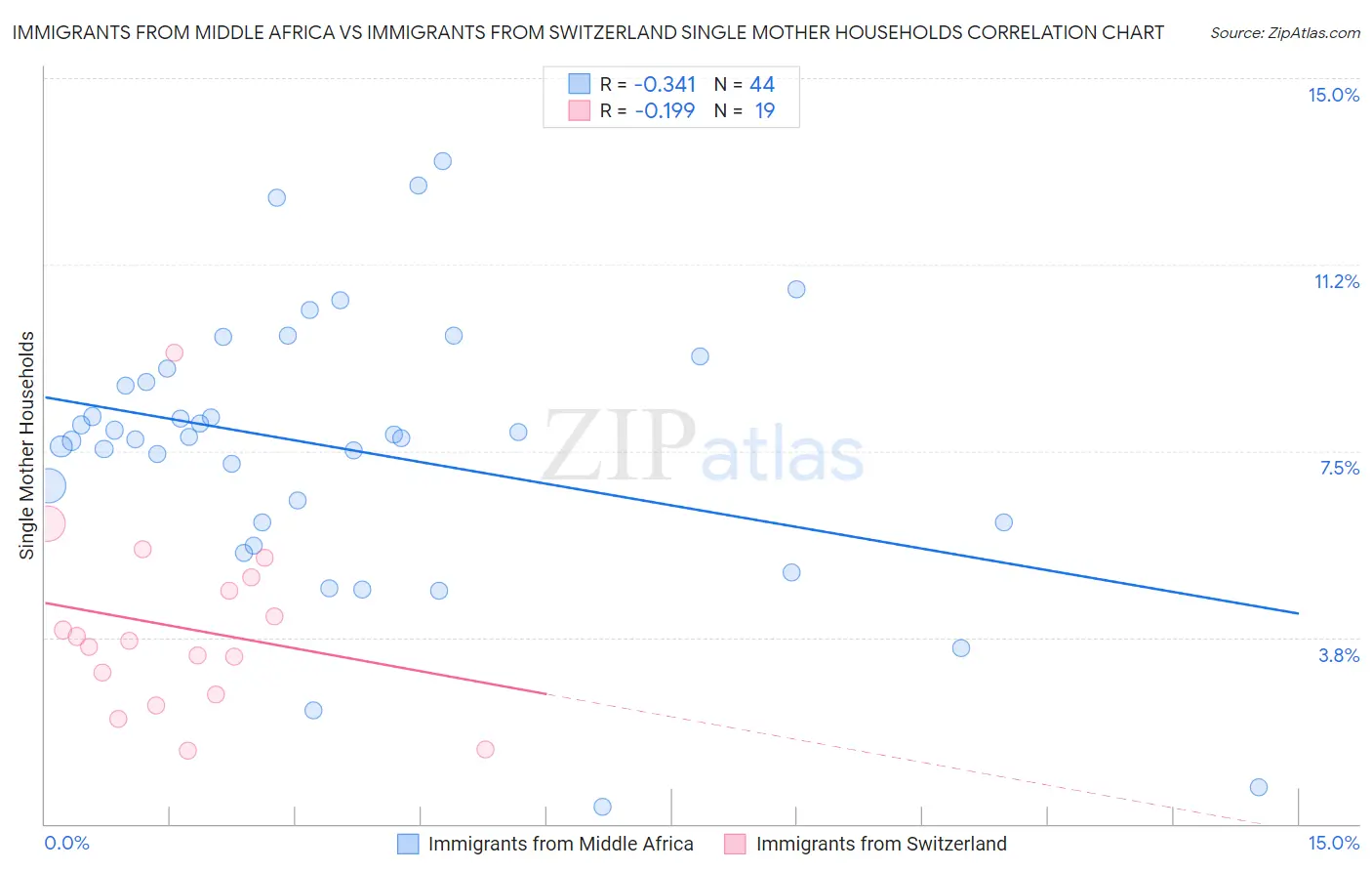 Immigrants from Middle Africa vs Immigrants from Switzerland Single Mother Households