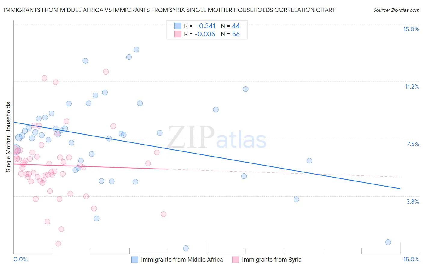 Immigrants from Middle Africa vs Immigrants from Syria Single Mother Households