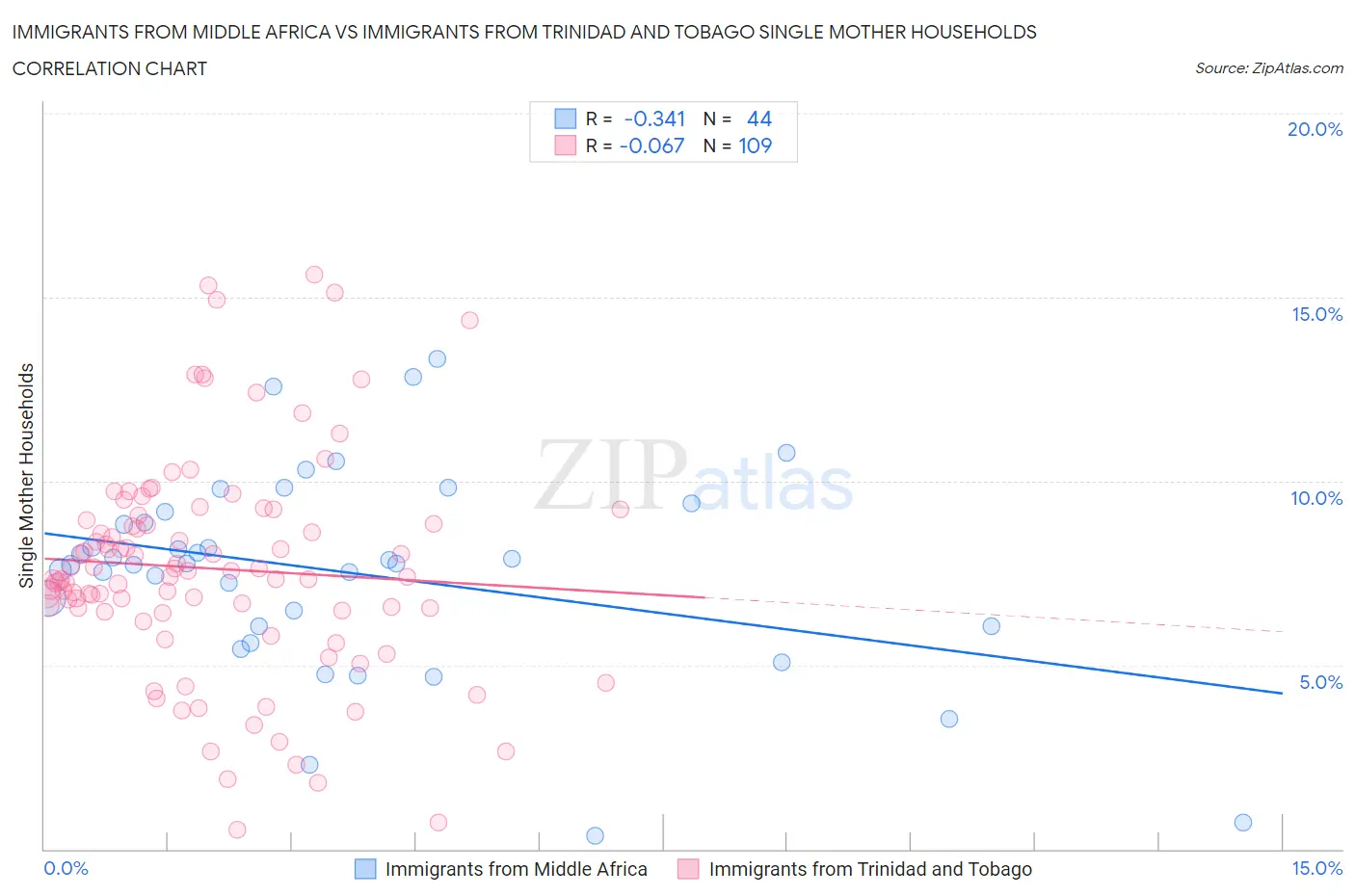 Immigrants from Middle Africa vs Immigrants from Trinidad and Tobago Single Mother Households