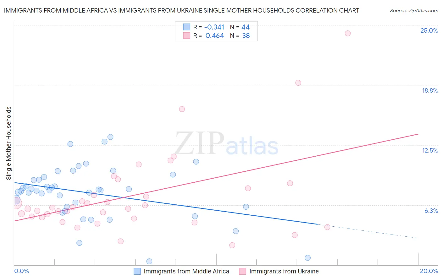 Immigrants from Middle Africa vs Immigrants from Ukraine Single Mother Households