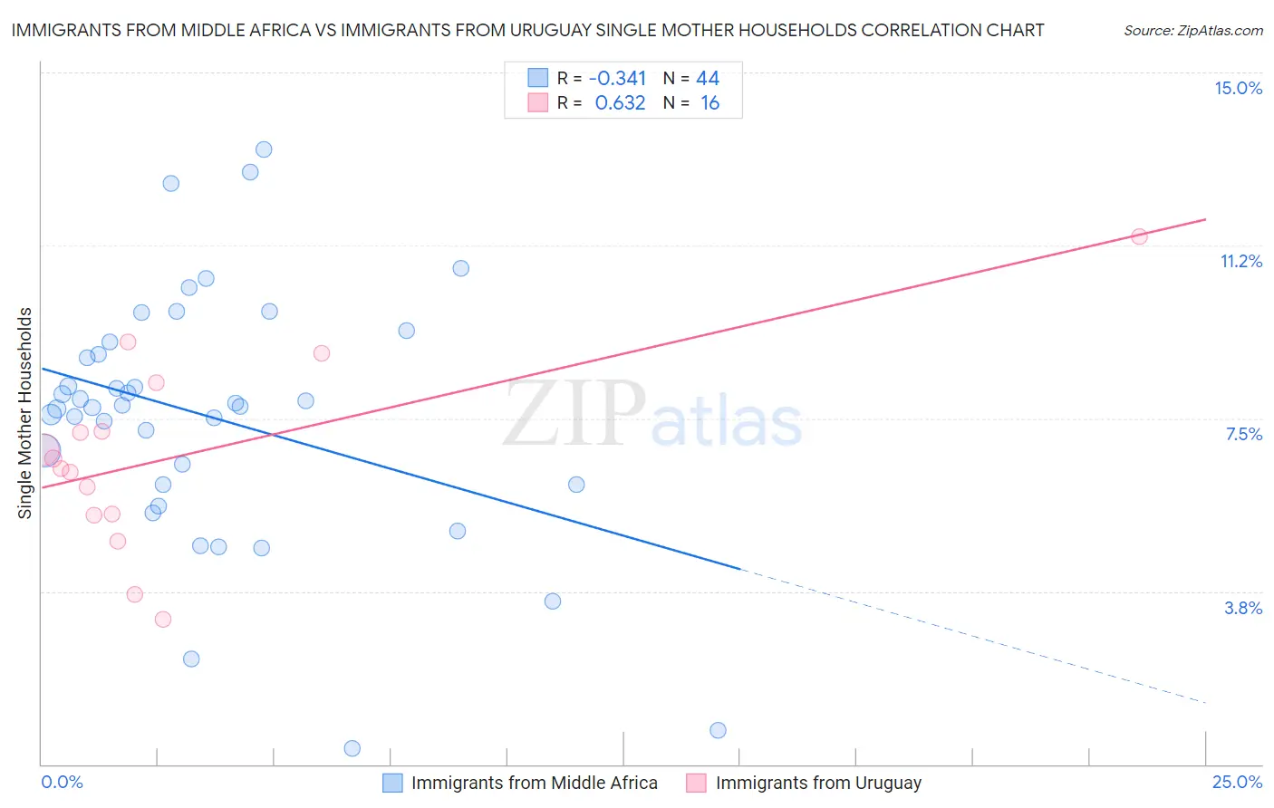Immigrants from Middle Africa vs Immigrants from Uruguay Single Mother Households