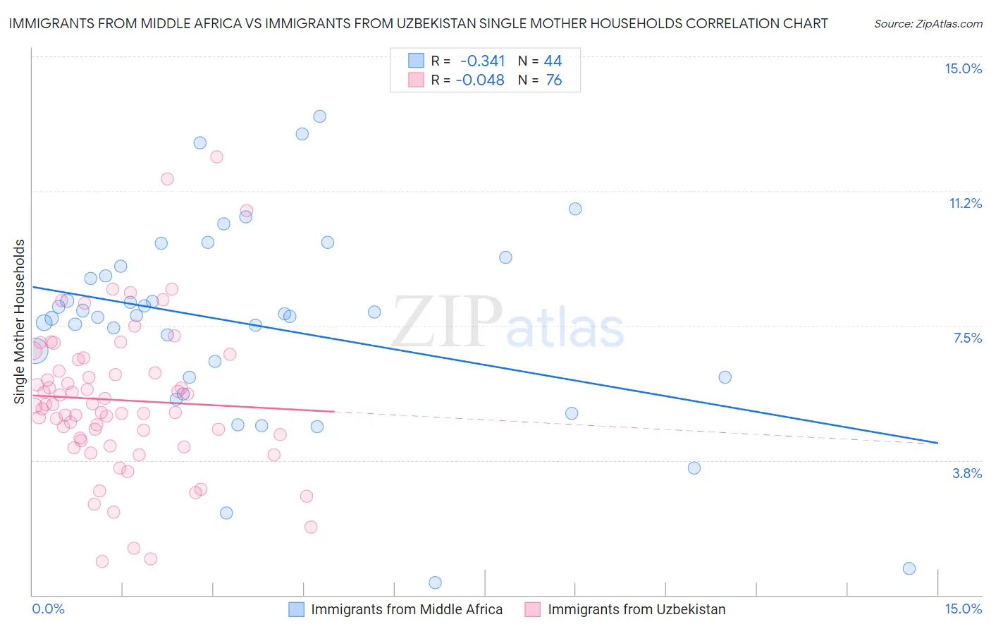 Immigrants from Middle Africa vs Immigrants from Uzbekistan Single Mother Households