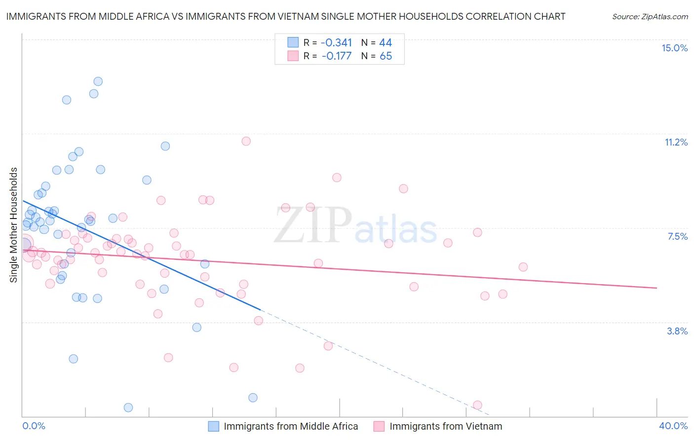 Immigrants from Middle Africa vs Immigrants from Vietnam Single Mother Households