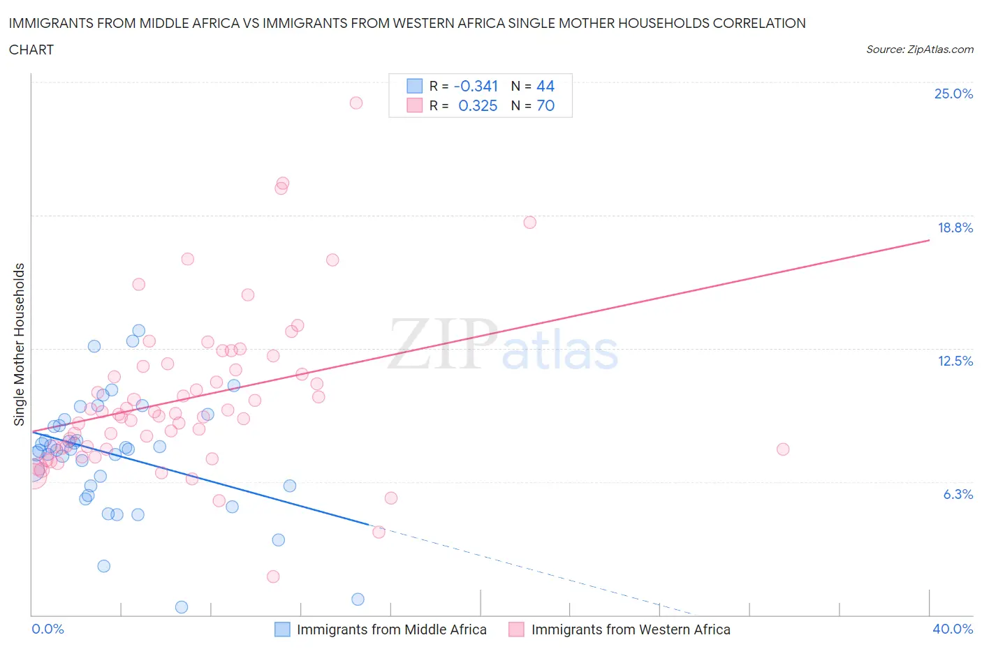 Immigrants from Middle Africa vs Immigrants from Western Africa Single Mother Households