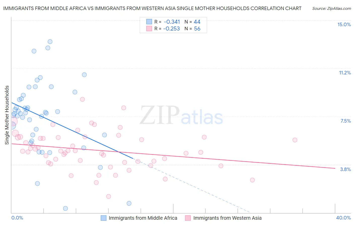 Immigrants from Middle Africa vs Immigrants from Western Asia Single Mother Households