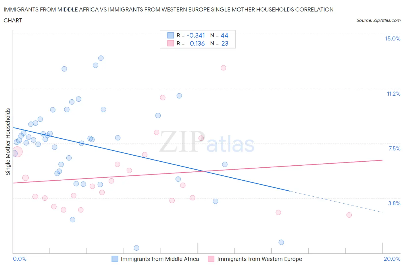 Immigrants from Middle Africa vs Immigrants from Western Europe Single Mother Households