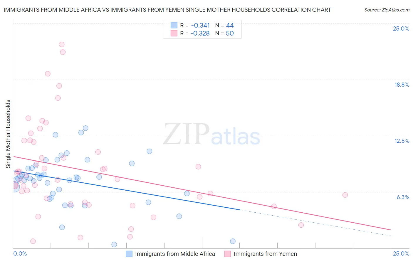 Immigrants from Middle Africa vs Immigrants from Yemen Single Mother Households