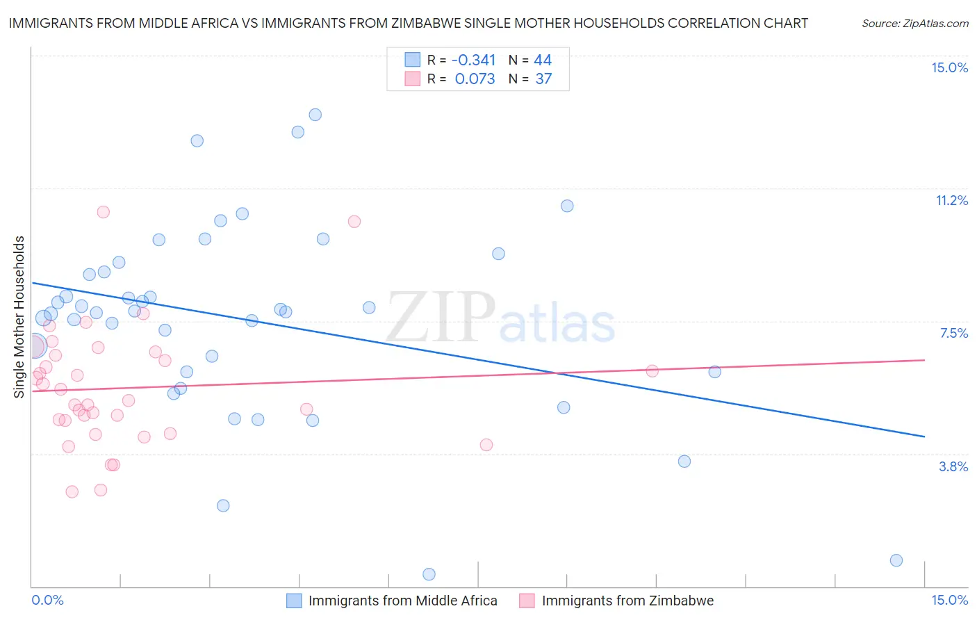 Immigrants from Middle Africa vs Immigrants from Zimbabwe Single Mother Households