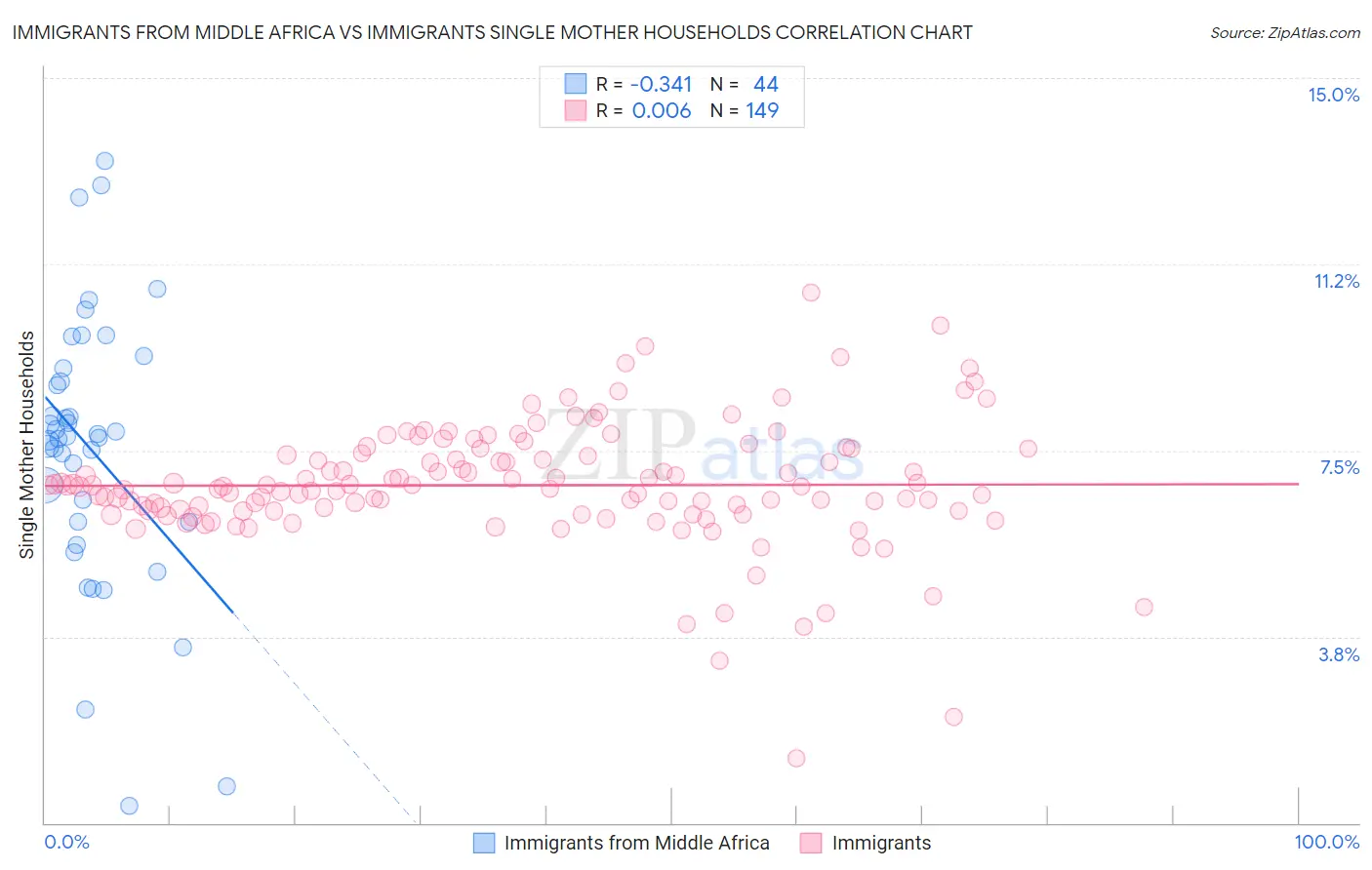 Immigrants from Middle Africa vs Immigrants Single Mother Households