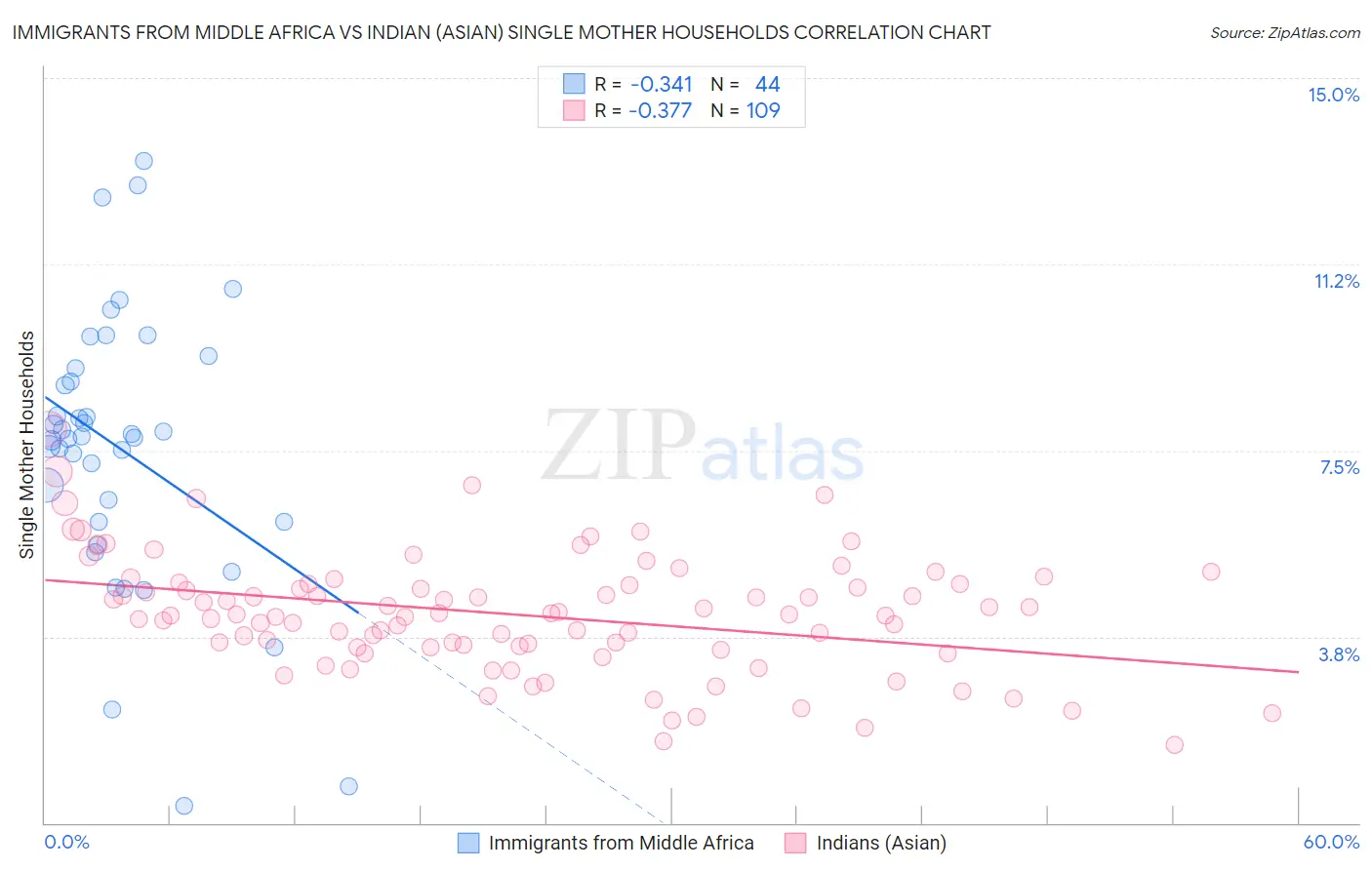 Immigrants from Middle Africa vs Indian (Asian) Single Mother Households