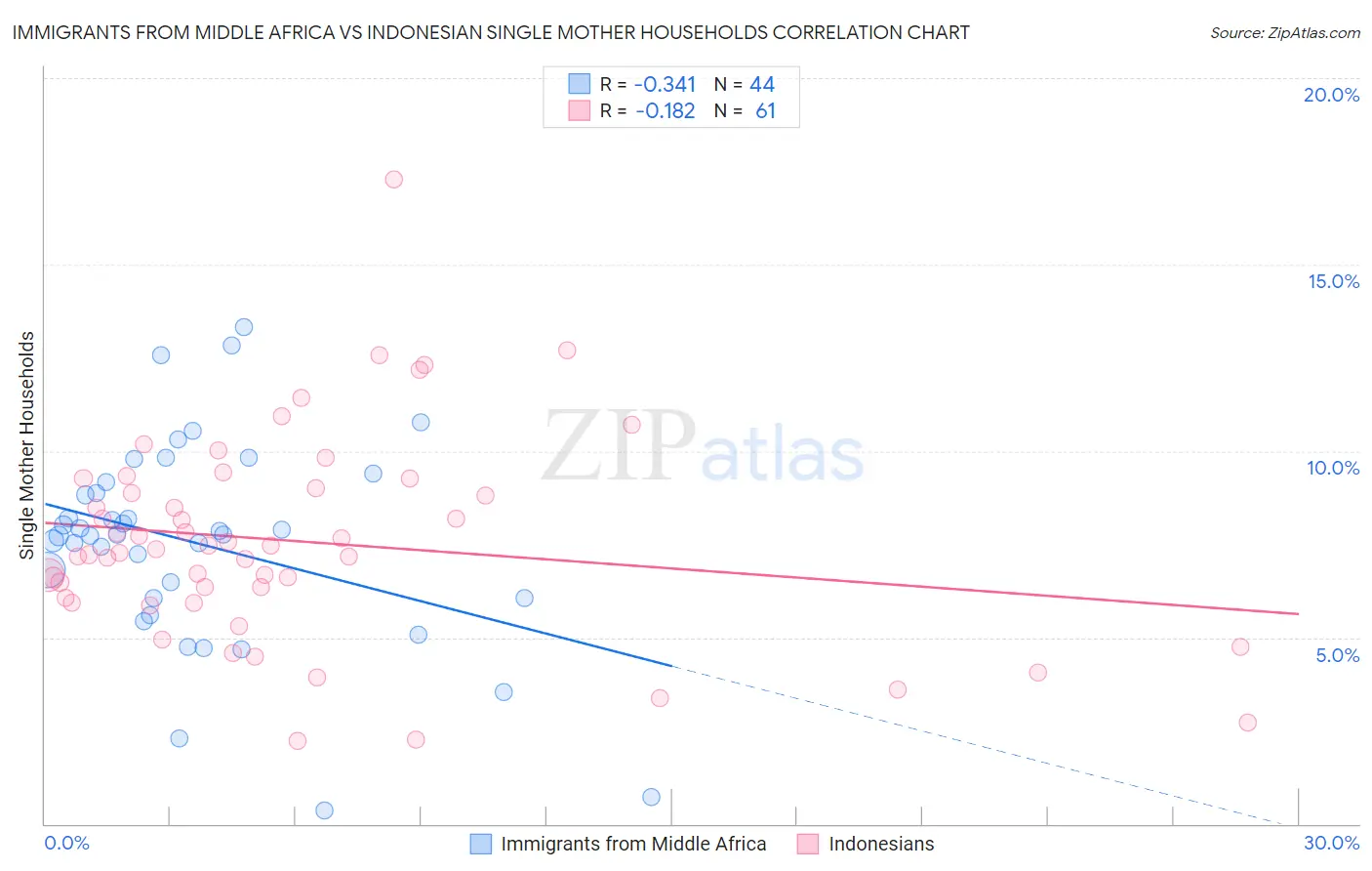 Immigrants from Middle Africa vs Indonesian Single Mother Households