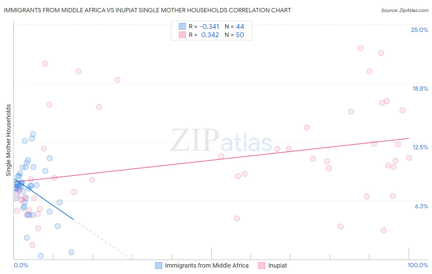 Immigrants from Middle Africa vs Inupiat Single Mother Households