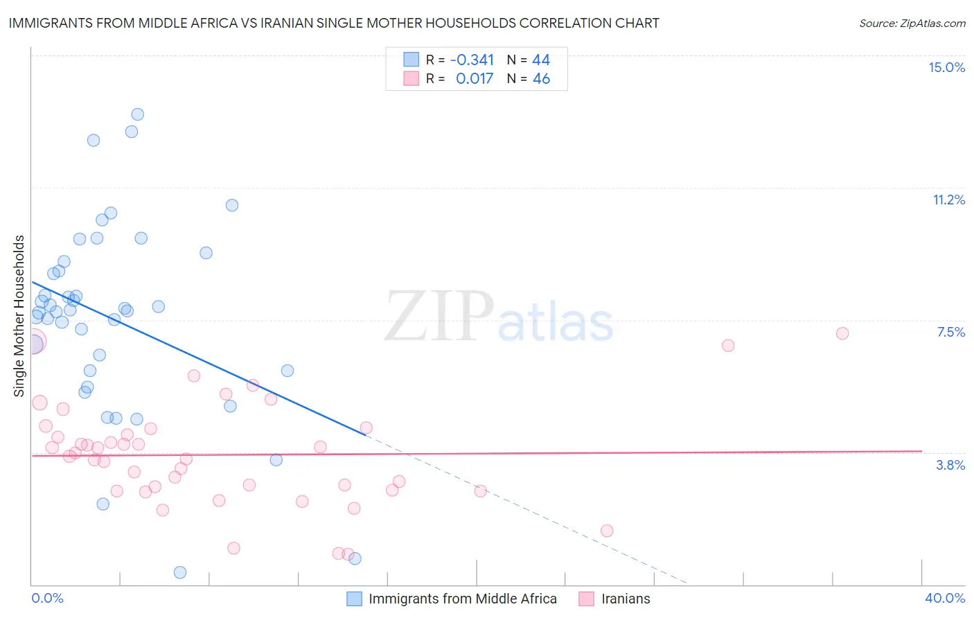 Immigrants from Middle Africa vs Iranian Single Mother Households