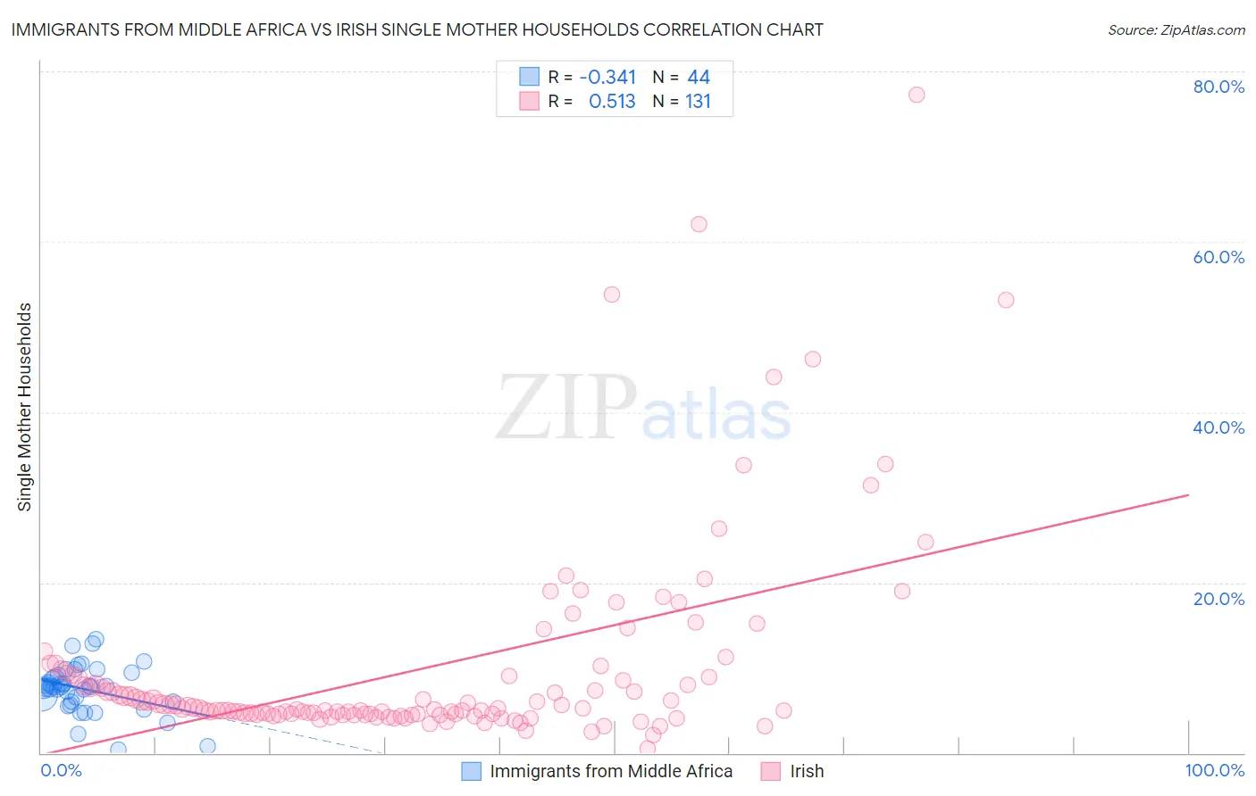 Immigrants from Middle Africa vs Irish Single Mother Households