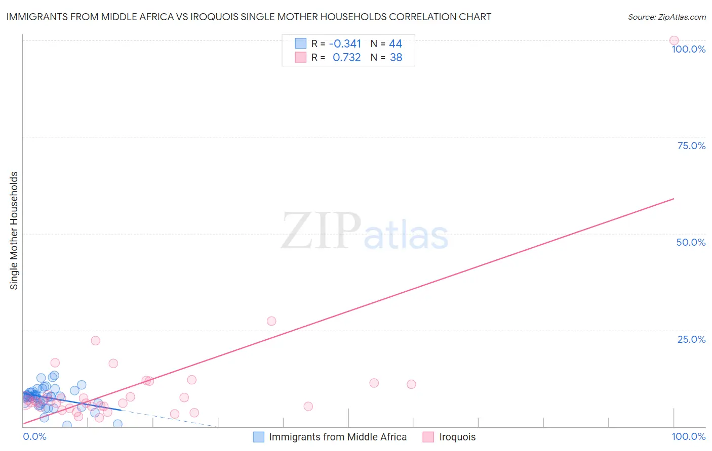 Immigrants from Middle Africa vs Iroquois Single Mother Households