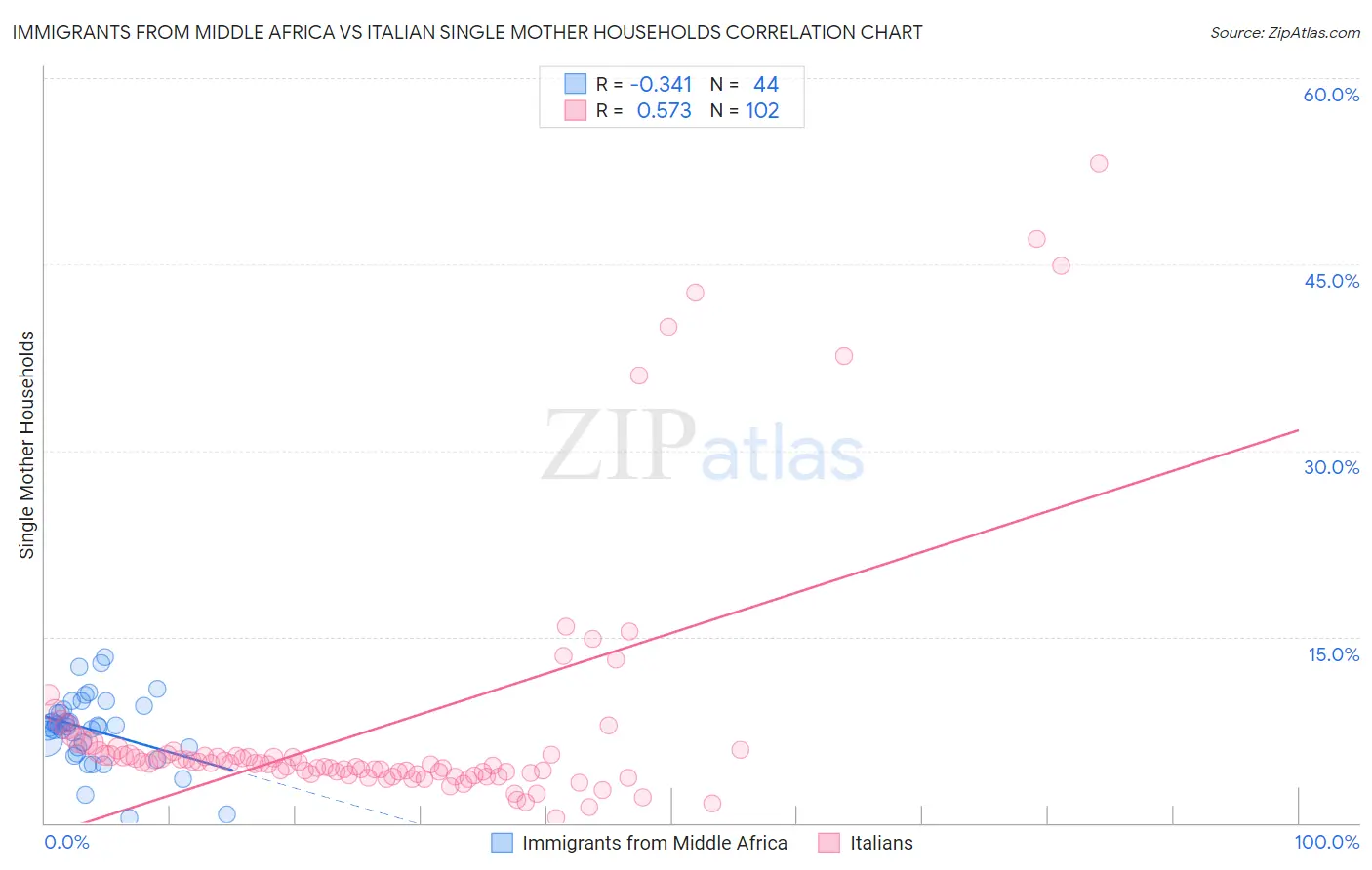 Immigrants from Middle Africa vs Italian Single Mother Households