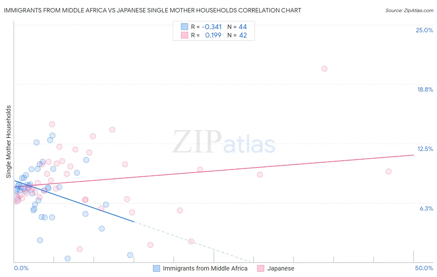 Immigrants from Middle Africa vs Japanese Single Mother Households