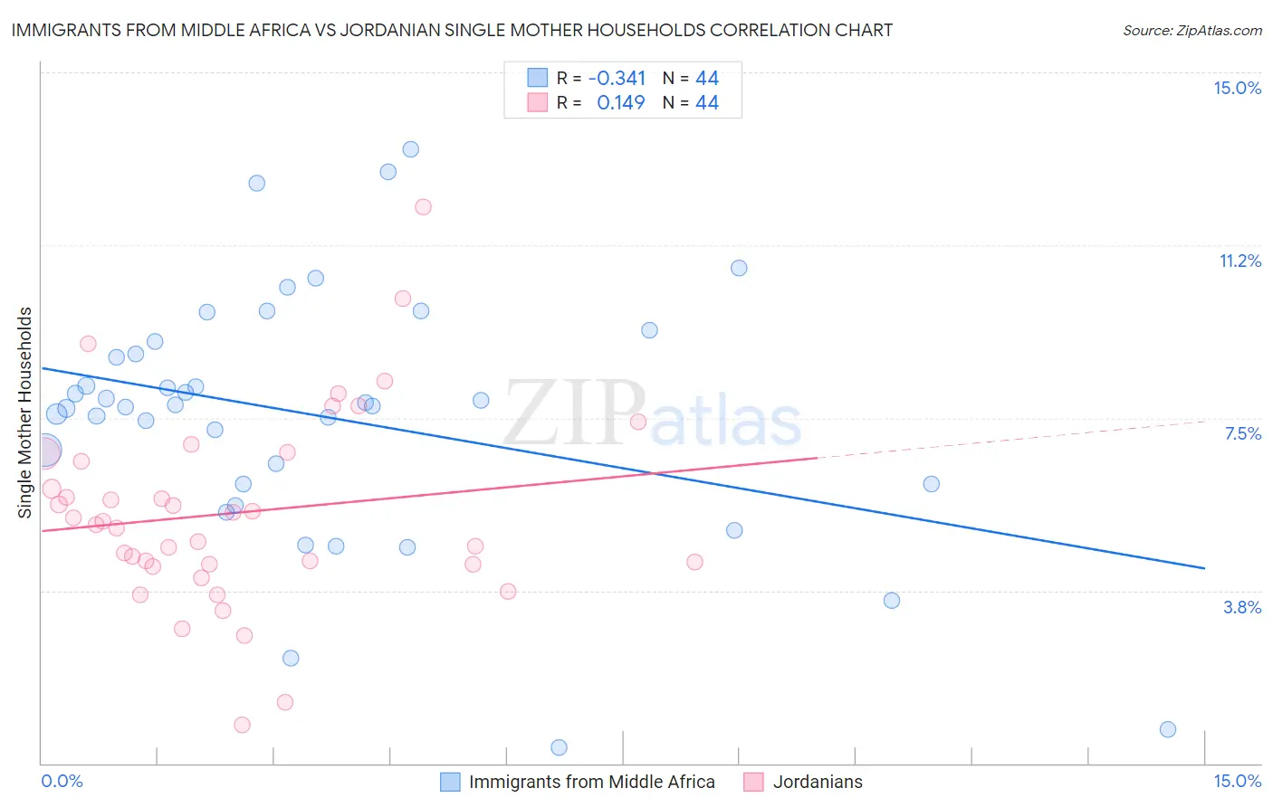 Immigrants from Middle Africa vs Jordanian Single Mother Households