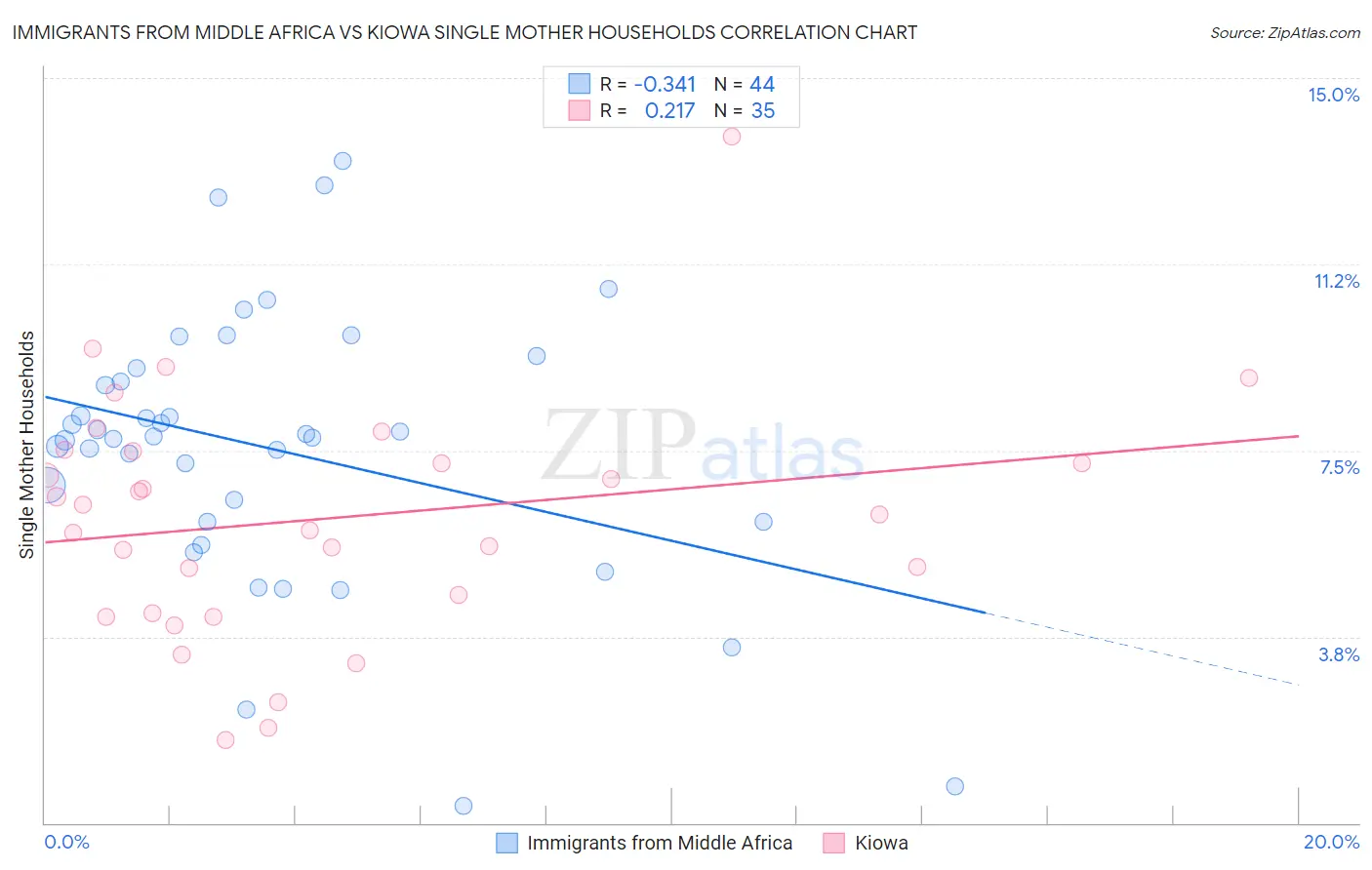 Immigrants from Middle Africa vs Kiowa Single Mother Households