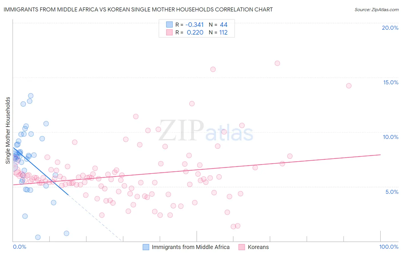 Immigrants from Middle Africa vs Korean Single Mother Households