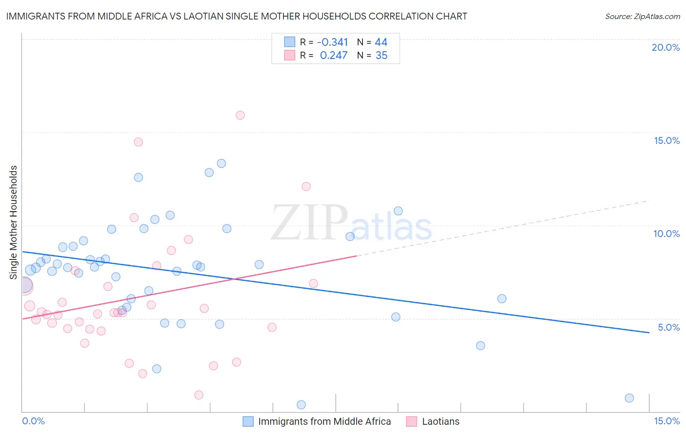 Immigrants from Middle Africa vs Laotian Single Mother Households