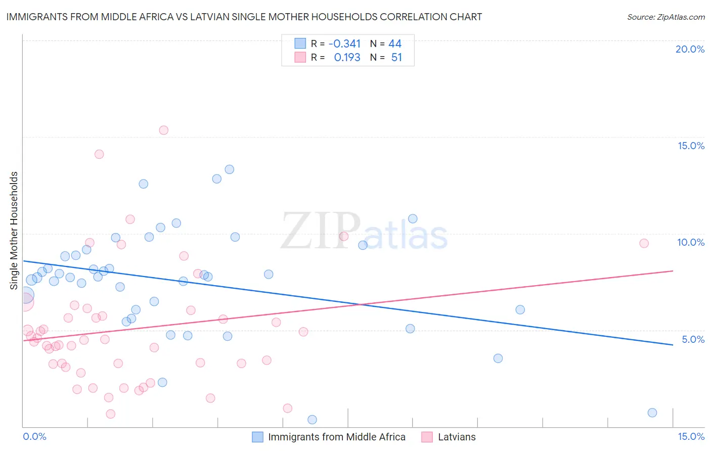 Immigrants from Middle Africa vs Latvian Single Mother Households